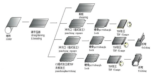 China Top Supplier Auto Square Air Duct Production Line 5